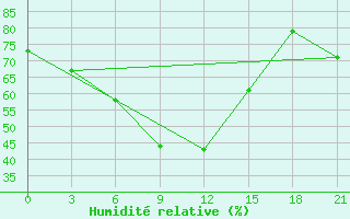 Courbe de l'humidit relative pour Pbo Raipur
