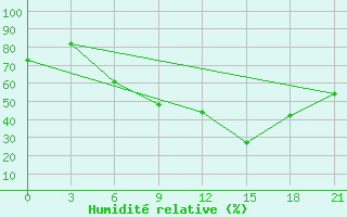 Courbe de l'humidit relative pour Kherson