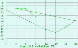 Courbe de l'humidit relative pour Peshkopi