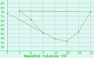 Courbe de l'humidit relative pour Novyj Tor'Jal