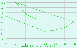 Courbe de l'humidit relative pour Benwlid