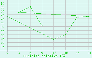 Courbe de l'humidit relative pour Monastir-Skanes
