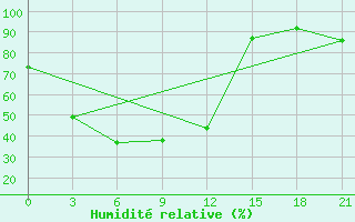 Courbe de l'humidit relative pour Saim