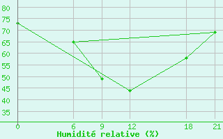 Courbe de l'humidit relative pour Kropotkin