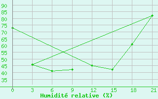 Courbe de l'humidit relative pour Xinyang