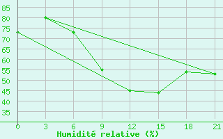 Courbe de l'humidit relative pour Lubny