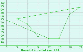 Courbe de l'humidit relative pour Livny