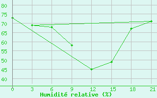 Courbe de l'humidit relative pour Trubcevsk