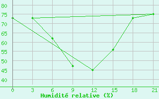 Courbe de l'humidit relative pour Pitlyar