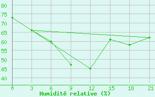 Courbe de l'humidit relative pour Sevan Ozero
