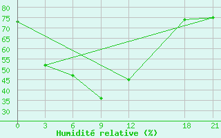 Courbe de l'humidit relative pour Ruili