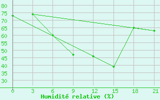 Courbe de l'humidit relative pour Sortavala