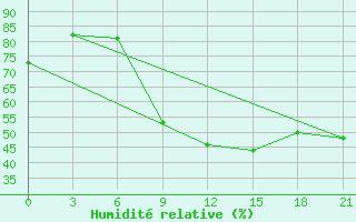 Courbe de l'humidit relative pour Kornesty