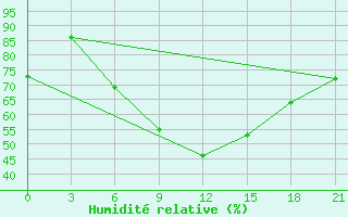 Courbe de l'humidit relative pour Tot'Ma