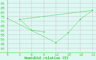 Courbe de l'humidit relative pour Naxos