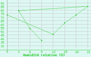 Courbe de l'humidit relative pour Lamia