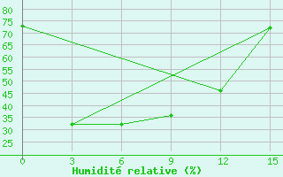 Courbe de l'humidit relative pour Tjanja