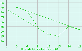 Courbe de l'humidit relative pour Moncegorsk