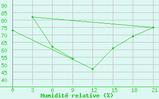 Courbe de l'humidit relative pour Senber