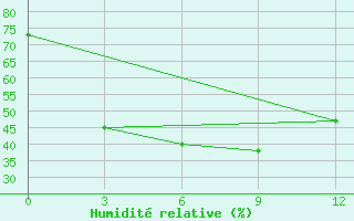Courbe de l'humidit relative pour Pyongyang