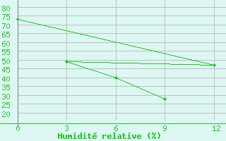 Courbe de l'humidit relative pour Ban Houayxay