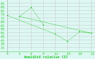 Courbe de l'humidit relative pour Yefren