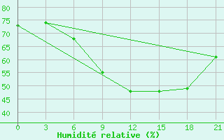 Courbe de l'humidit relative pour Ras Sedr