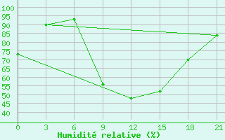 Courbe de l'humidit relative pour Bel'Cy