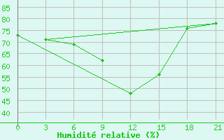 Courbe de l'humidit relative pour Surskoe