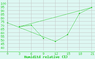 Courbe de l'humidit relative pour Korliki