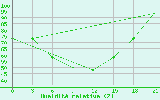 Courbe de l'humidit relative pour Ostaskov
