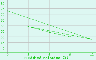 Courbe de l'humidit relative pour Khatyryk-Khoma