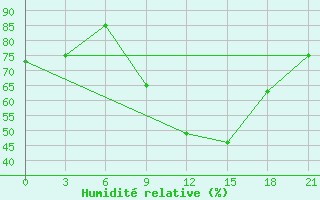 Courbe de l'humidit relative pour Topolcani-Pgc