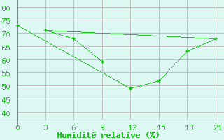 Courbe de l'humidit relative pour Krasnoscel'E