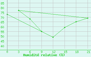 Courbe de l'humidit relative pour Roslavl