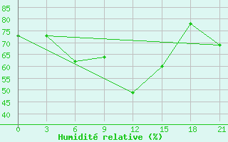 Courbe de l'humidit relative pour Izma