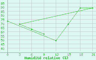 Courbe de l'humidit relative pour Tihvin