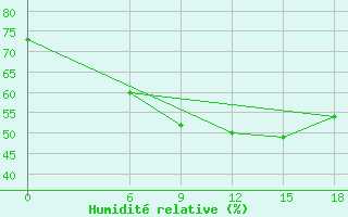 Courbe de l'humidit relative pour Kautokeino