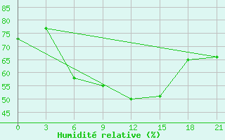 Courbe de l'humidit relative pour Bolnisi