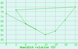 Courbe de l'humidit relative pour Moncegorsk