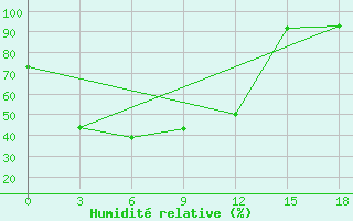 Courbe de l'humidit relative pour Tuoj-Haya