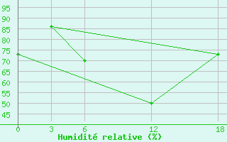 Courbe de l'humidit relative pour Kamo