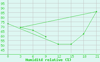 Courbe de l'humidit relative pour Belyj