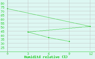 Courbe de l'humidit relative pour Enshi