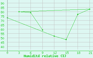 Courbe de l'humidit relative pour Borisoglebsk