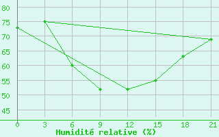 Courbe de l'humidit relative pour Dabaa