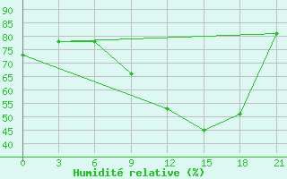 Courbe de l'humidit relative pour Montijo