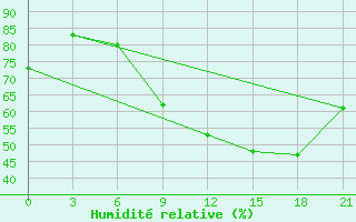 Courbe de l'humidit relative pour Milan (It)