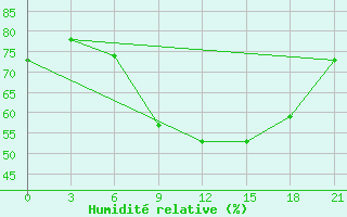 Courbe de l'humidit relative pour Svetlograd