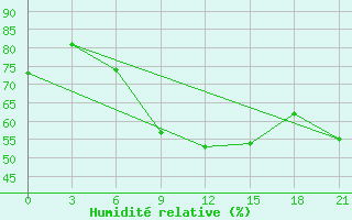 Courbe de l'humidit relative pour Orsa